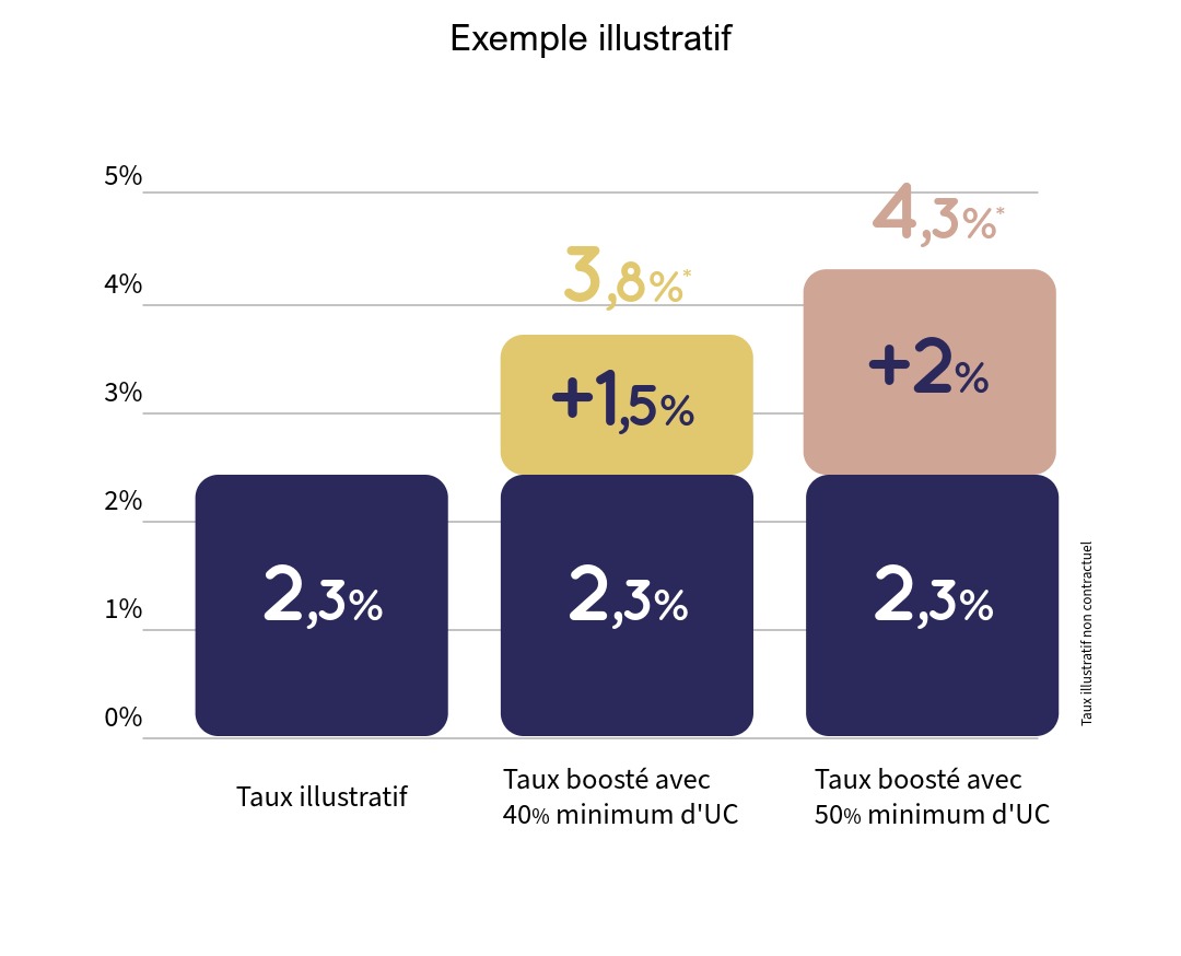 Exemple de calcul non contractuel de l'Offre Avantage CCF Septembre 2026