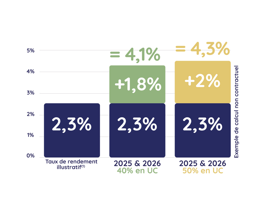 Exemple de calcul non contractuel de l'Offre Bonus 2025 - 2026