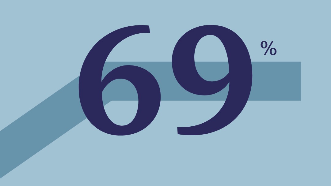 69 % des Français considèrent la transmission comme un sujet facile à aborder ( 78% des patrimoniaux)