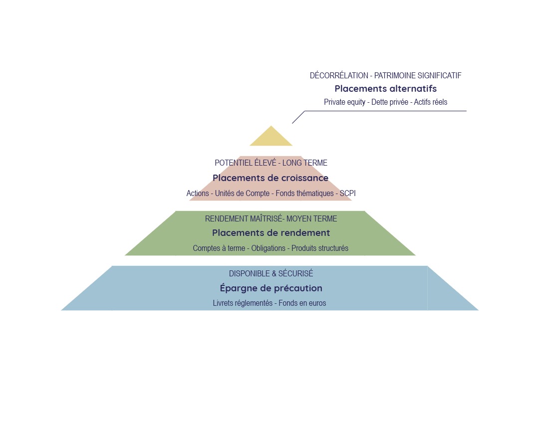 pyramide d'investissement